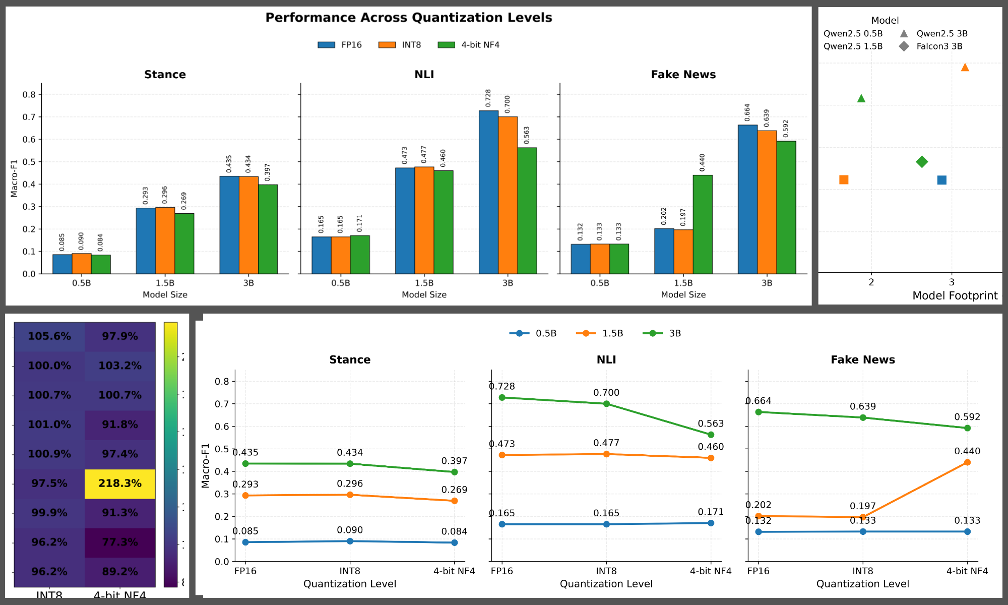 LLM Quantization for Bangla Language Understanding