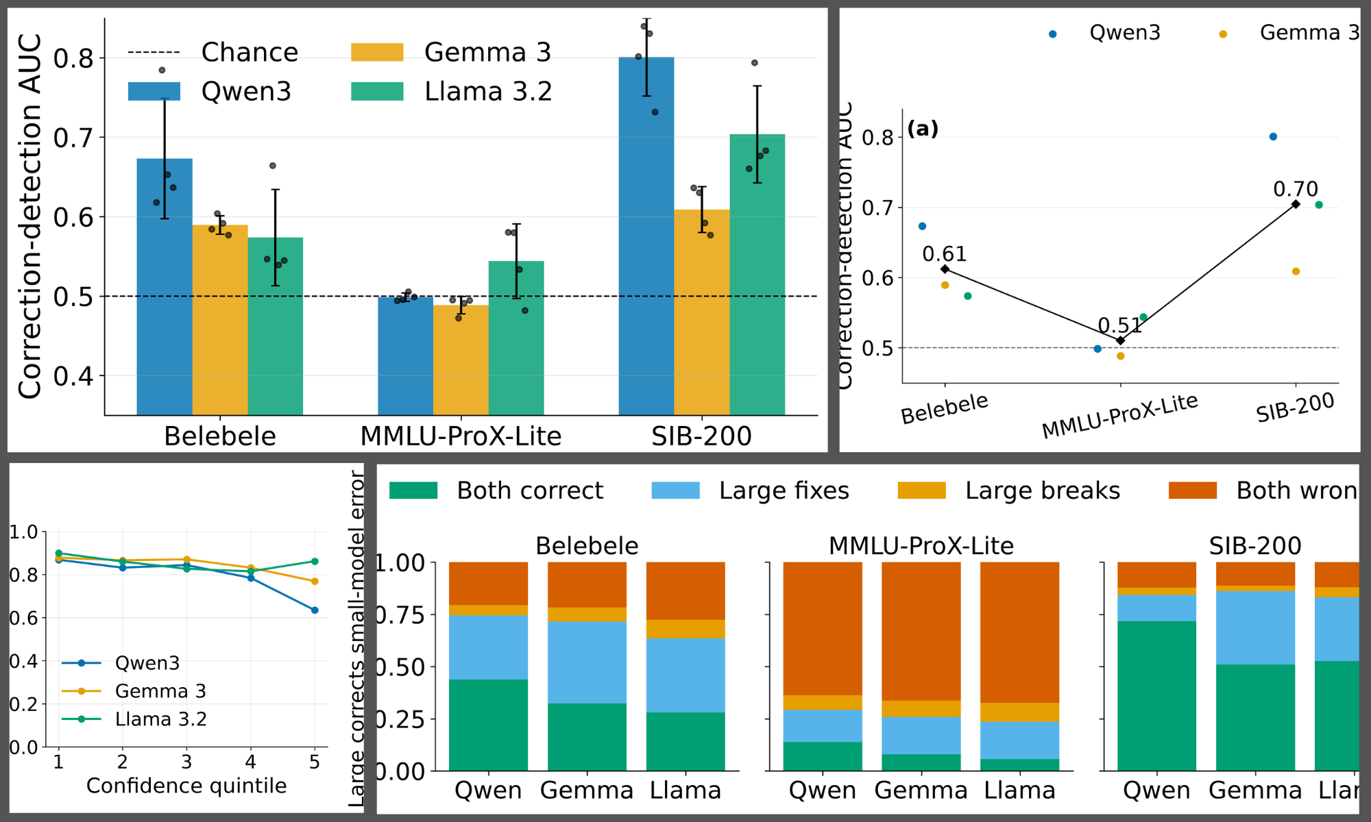 Confidence-Based Multilingual LLM Routing