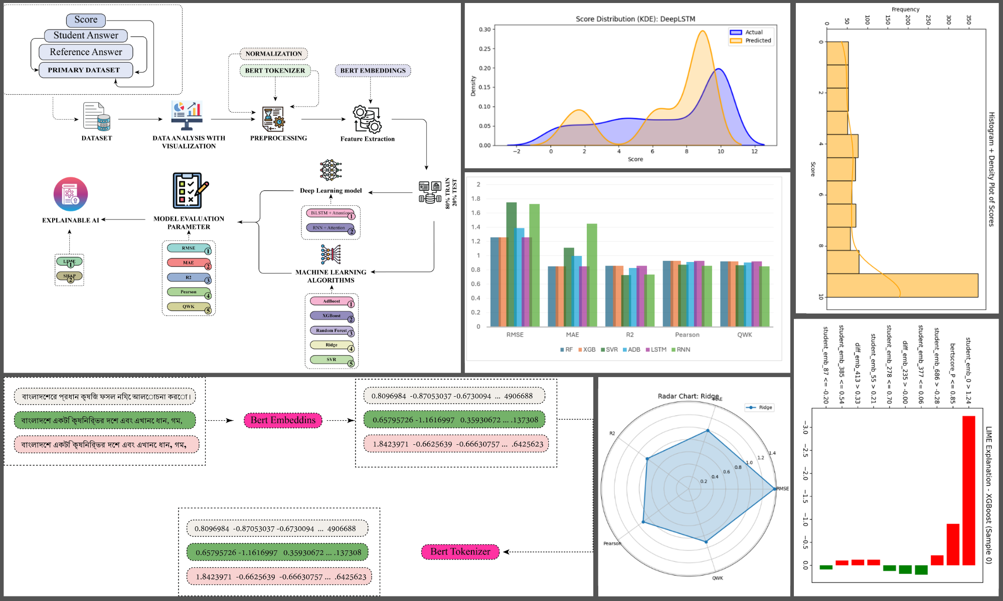 Automated Scoring of Bangla Student Responses